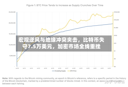 宏观逆风与地缘冲突夹击，比特币失守7.5万美元	，加密市场全线重挫-第3张图片