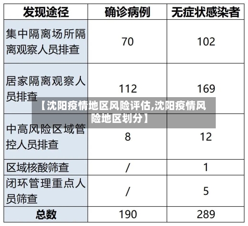 【沈阳疫情地区风险评估,沈阳疫情风险地区划分】