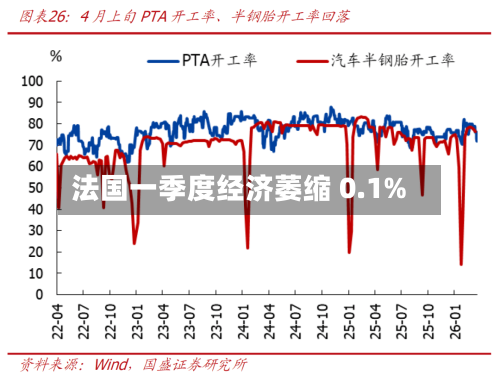 法国一季度经济萎缩 0.1%-第2张图片