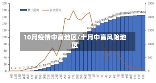 10月疫情中高地区/十月中高风险地区-第2张图片