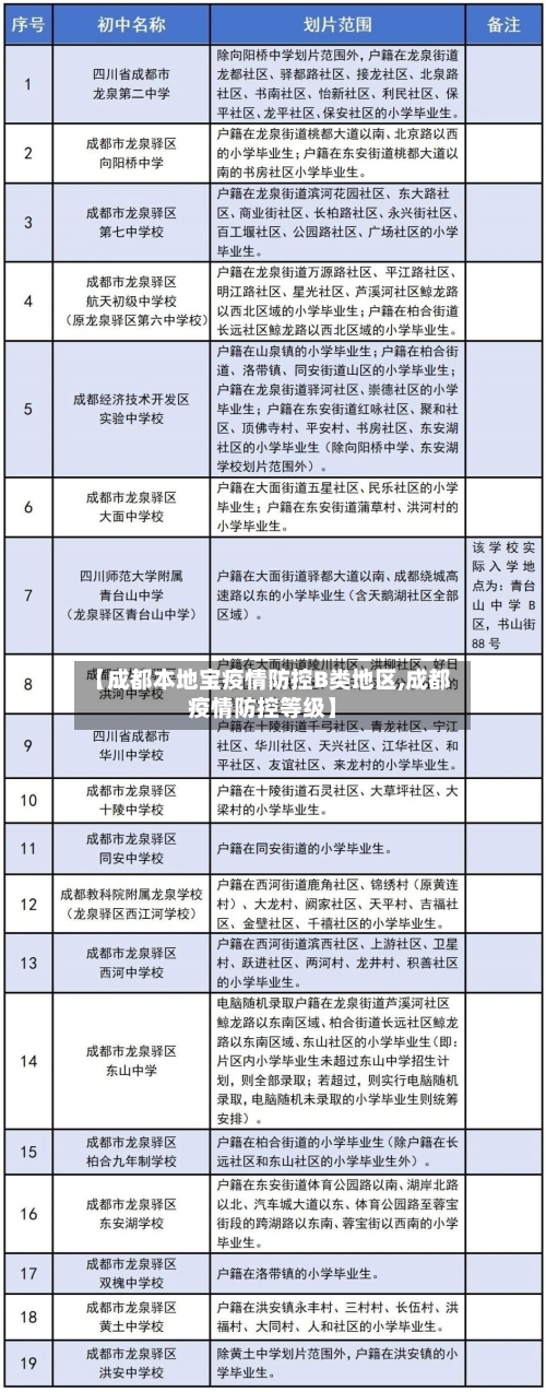 【成都本地宝疫情防控B类地区,成都疫情防控等级】