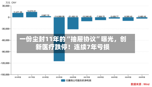 一份尘封11年的“抽屉协议	”曝光，创新医疗跌停！连续7年亏损-第3张图片