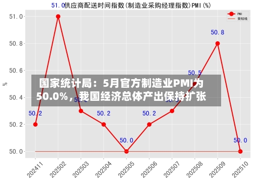国家统计局：5月官方制造业PMI为50.0%，我国经济总体产出保持扩张