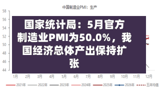 国家统计局：5月官方制造业PMI为50.0%，我国经济总体产出保持扩张-第3张图片