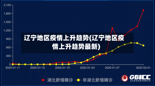 辽宁地区疫情上升趋势(辽宁地区疫情上升趋势最新)-第2张图片