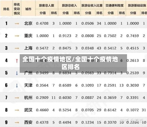 全国十个疫情地区/全国十个疫情地区排名