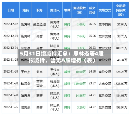 5月31日增减持汇总：思林杰等4股拟减持，暂无A股增持（表）