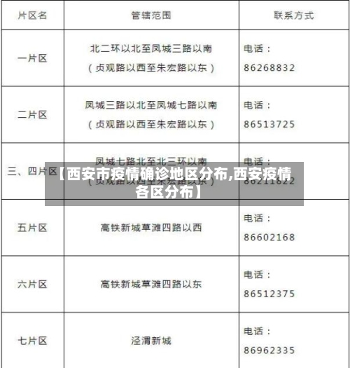 【西安市疫情确诊地区分布,西安疫情各区分布】