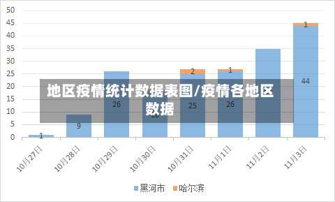 地区疫情统计数据表图/疫情各地区数据