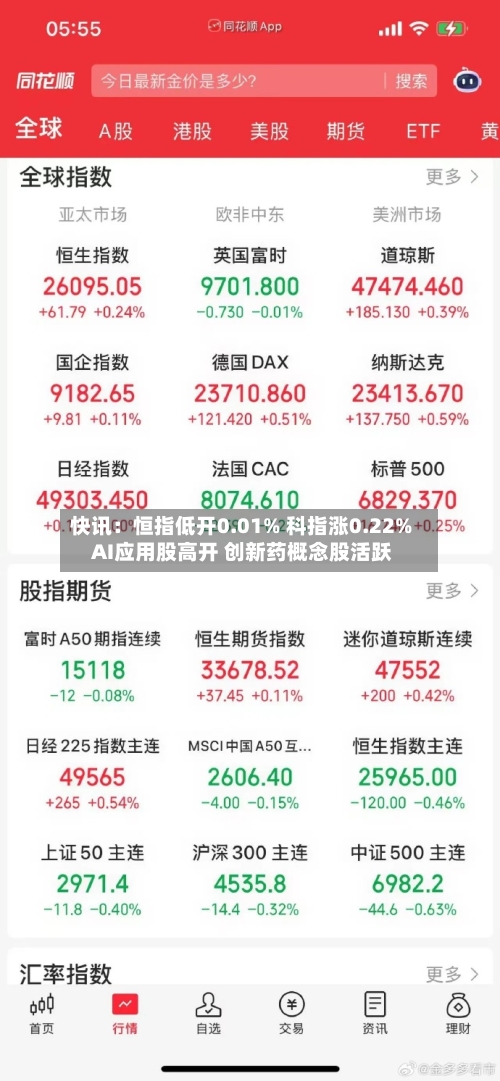 快讯：恒指低开0.01% 科指涨0.22% AI应用股高开 创新药概念股活跃