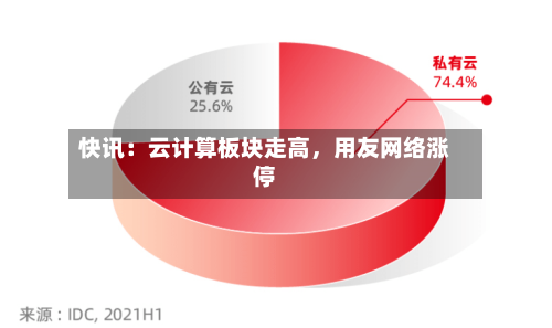 快讯：云计算板块走高，用友网络涨停-第2张图片