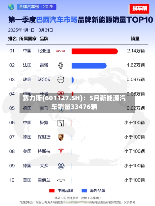 赛力斯(601127.SH)：5月新能源汽车销量33476辆