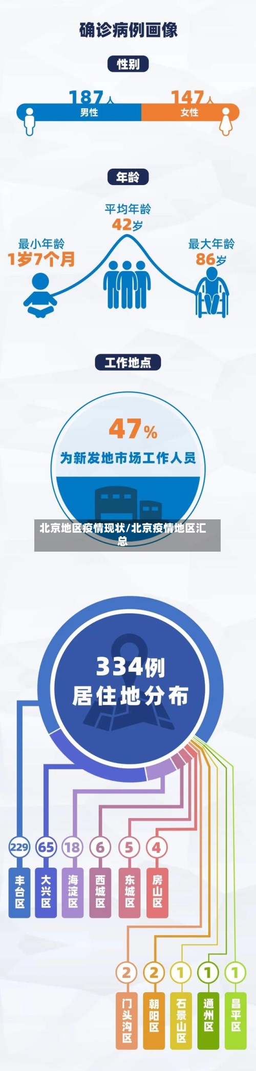 北京地区疫情现状/北京疫情地区汇总