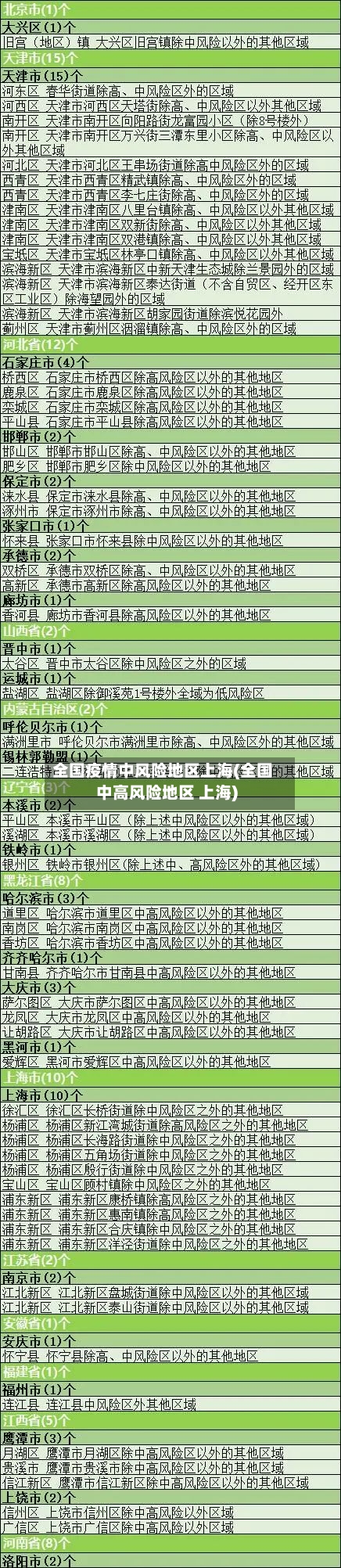 全国疫情中风险地区上海(全国中高风险地区 上海)-第3张图片