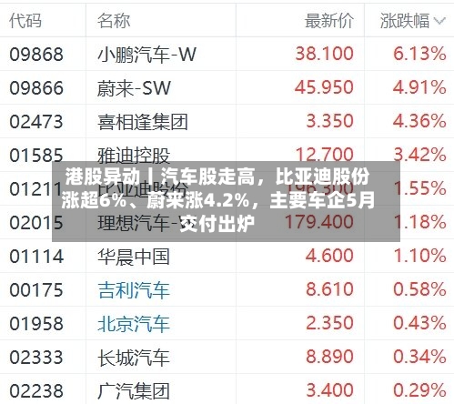 港股异动丨汽车股走高	，比亚迪股份涨超6%、蔚来涨4.2%，主要车企5月交付出炉-第3张图片