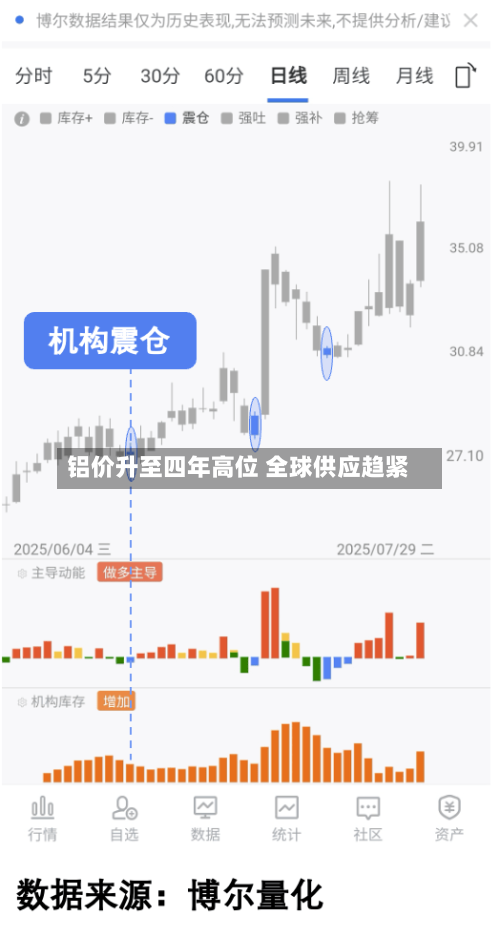 铝价升至四年高位 全球供应趋紧-第2张图片